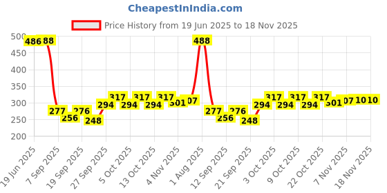 flipkart.com zainab Cricket best red tennis ball Tennis Ball zainab Price History Graph from 19 Jun 2025 to 18 Nov 2025