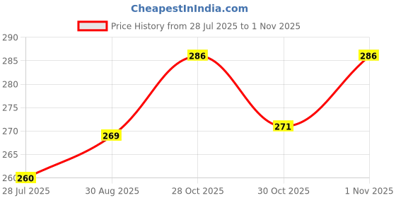 flipkart.com dcmr Cricket Cap dcmr Price History Graph from 28 Jul 2025 to 30 Oct 2025