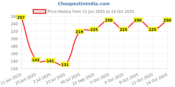 flipkart.com minetech Cricket Cap minetech Price History Graph from 11 Jun 2025 to 14 Oct 2025