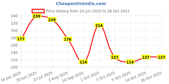 flipkart.com speqta Cricket Cap speqta Price History Graph from 16 Jun 2025 to 25 Oct 2025