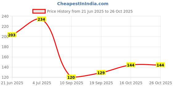 flipkart.com speqta Cricket Cap speqta Price History Graph from 21 Jun 2025 to 25 Oct 2025