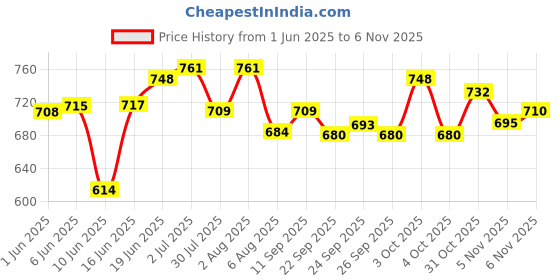 flipkart.com breve Cricket Combo Thigh Pad( Right Hand Men's Black) Cricket Thigh Guard breve Price History Graph from 1 Jun 2025 to 4 Nov 2025