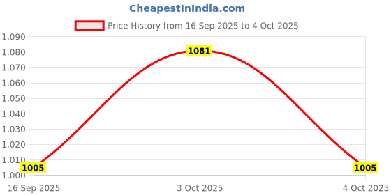 flipkart.com azure Cricket Game Nylon Net Cricket Net azure Price History Graph from 16 Sep 2025 to 4 Oct 2025