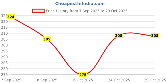 flipkart.com stallion Cricket Hard Plastic Ball 50 Gram Perfect for Cricket Plastic Cricket Training Ball stallion Price History Graph from 7 Sep 2025 to 28 Oct 2025