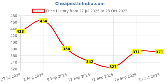 flipkart.com pk15 CRICKET KEEPING GLOVES AND INNER WHITE Wicket Keeping Gloves pk15 Price History Graph from 27 Jul 2025 to 23 Oct 2025