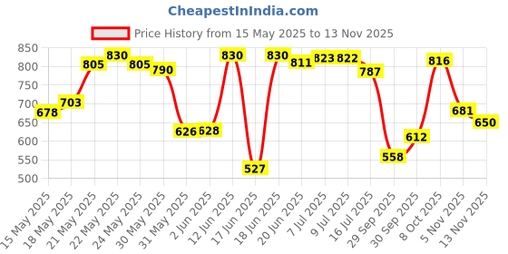 flipkart.com barood Cricket kit 1bat,1ball,1cover,2bails,3stumps size 6 schoop 4 Age (11 to 14)year Cricket Kit barood Price History Graph from 15 May 2025 to 13 Nov 2025