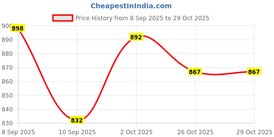 flipkart.com glitter CRICKET KIT BAG AURA PITTHO STYLE WITH WHEEL AND SPECIAL BAT HOLDER glitter Price History Graph from 8 Sep 2025 to 29 Oct 2025