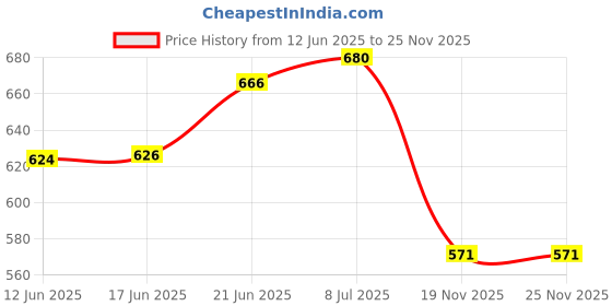 flipkart.com star house Cricket Kit Bag Heavy Padded Unique Design star house Price History Graph from 12 Jun 2025 to 25 Nov 2025