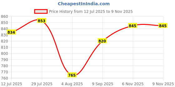 flipkart.com glitter Cricket Kit Bag Pittho Style with Wheel and Special Bat Holder Outside Camo Blue glitter Price History Graph from 12 Jul 2025 to 8 Nov 2025