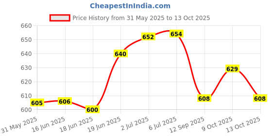 flipkart.com star house Cricket Kit Bag Professional & Dashing Look Nylon Material star house Price History Graph from 31 May 2025 to 13 Oct 2025