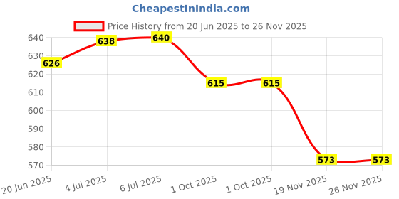 flipkart.com star house Cricket Kit Bag With Soft Material And Smooth Zipper star house Price History Graph from 20 Jun 2025 to 26 Nov 2025