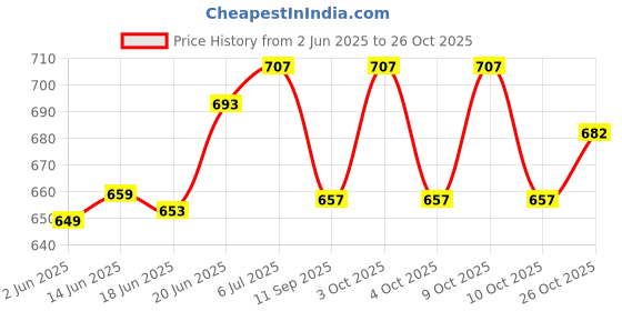 flipkart.com star house Cricket Kit Duffle star house Price History Graph from 2 Jun 2025 to 26 Oct 2025