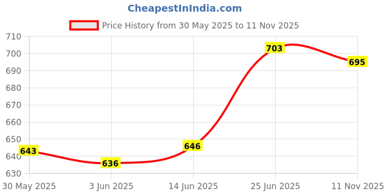 flipkart.com star house Cricket Kit Padded With Heavy Padded Foam Inside star house Price History Graph from 30 May 2025 to 11 Nov 2025