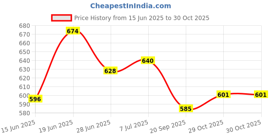 flipkart.com aenox CRICKET KIT PVC / PLASTIC BAT AND STUMP Cricket Kit aenox Price History Graph from 15 Jun 2025 to 30 Oct 2025