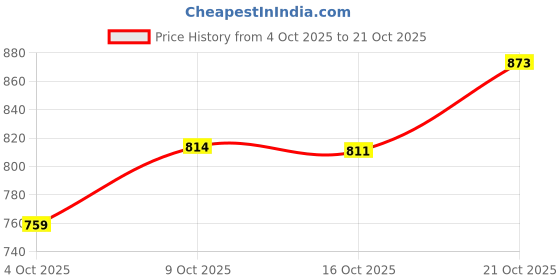 flipkart.com addiction Cricket Leg Guard, Batting pad White -green (Youth) Cricket Guard Combo addiction Price History Graph from 4 Oct 2025 to 21 Oct 2025