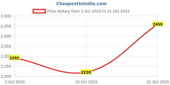 flipkart.com puma Cricket Legend Cricket Shoes For Men puma Price History Graph from 3 Oct 2025 to 21 Oct 2025