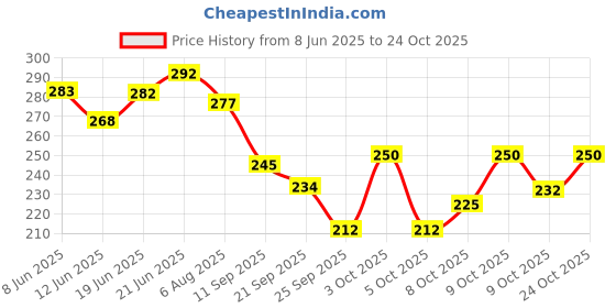 flipkart.com raizex Cricket Legguard Pad Cover 1 Pair Club Cover Free Size raizex Price History Graph from 8 Jun 2025 to 24 Oct 2025