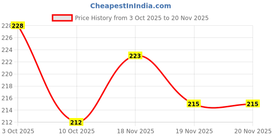 flipkart.com ug sports Cricket Mallet Hammer & Cone Gripper Combo | Knocking to Improve Bat Wooden Bat Mallet ug sports Price History Graph from 3 Oct 2025 to 19 Nov 2025