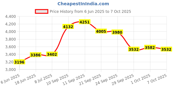 flipkart.com supreme Cricket Net-03 With Roof Cricket Net supreme Price History Graph from 6 Jun 2025 to 7 Oct 2025