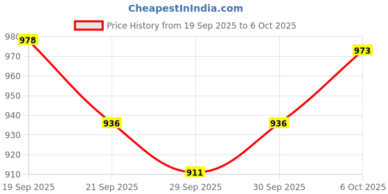 flipkart.com royalnet Cricket Net 60x10 Feet Practice Net Boundry Net Cricket Net royalnet Price History Graph from 19 Sep 2025 to 6 Oct 2025