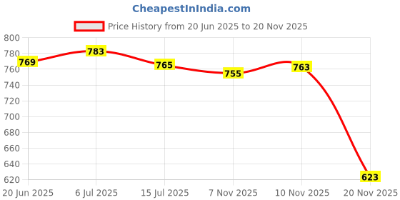 flipkart.com acronet Cricket Net Batting Practice Size green 40*10 Feet Roof not included Cricket Net acronet Price History Graph from 20 Jun 2025 to 20 Nov 2025