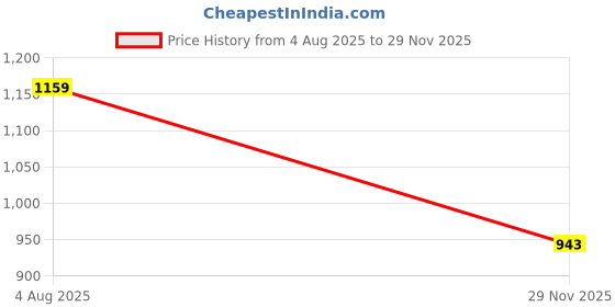 flipkart.com acronet Cricket net for home practice 80x10 Feet Cricket Net acronet Price History Graph from 4 Aug 2025 to 29 Nov 2025