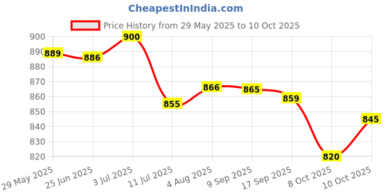 flipkart.com acronet Cricket net for home practice :- Size 50x10 Feet Cricket Net acronet Price History Graph from 29 May 2025 to 10 Oct 2025