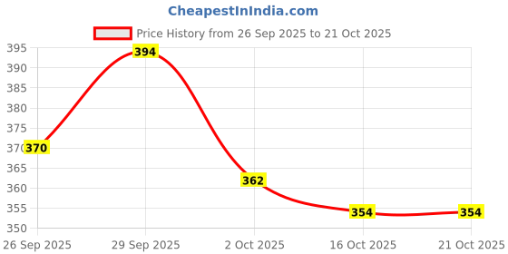 flipkart.com sakico Cricket Nylon Boundry Net 20x10 Feet Cricket Net sakico Price History Graph from 26 Sep 2025 to 20 Oct 2025