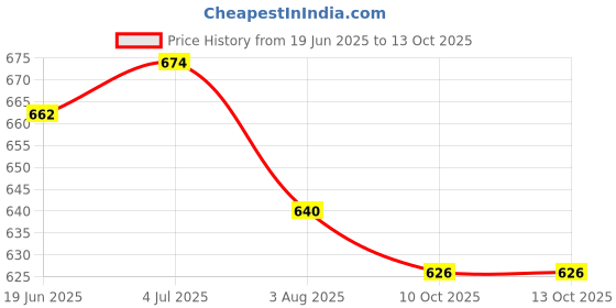 flipkart.com dabodiya Cricket Nylon Choice Net size 40x10 Feet Cricket Net dabodiya Price History Graph from 19 Jun 2025 to 13 Oct 2025