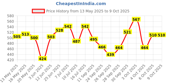 flipkart.com royalnet Cricket Nylon Practice Net 10x30 Cricket Net royalnet Price History Graph from 13 May 2025 to 8 Oct 2025