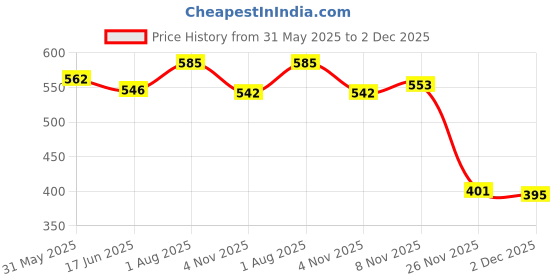 flipkart.com royalnet Cricket Nylon Practice Net 10x30 Cricket Net royalnet Price History Graph from 31 May 2025 to 2 Dec 2025