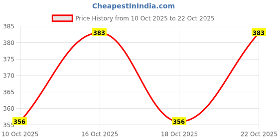 flipkart.com team f s sports Cricket Plastic Stump Set: 3 Stumps, 1 Base, 2 Bails team f s sports Price History Graph from 10 Oct 2025 to 22 Oct 2025