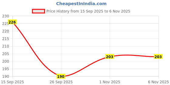 flipkart.com lycan Cricket Plastic Stump Set # 3 Wicket Set, 1 Stand, 2 Bails lycan Price History Graph from 15 Sep 2025 to 5 Nov 2025