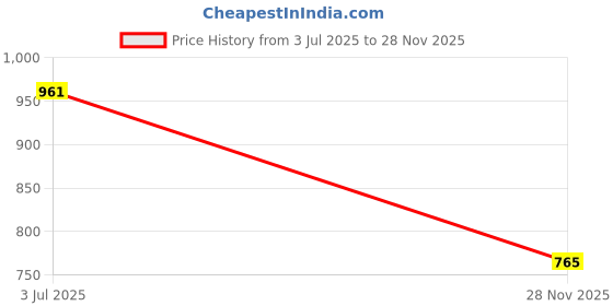 flipkart.com i2services Cricket Practice Net – Heavy-Duty Nylon for Focused Training (60*10 Ft) Cricket Net i2services Price History Graph from 3 Jul 2025 to 28 Nov 2025