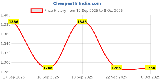 flipkart.com azure Cricket Practice Nylon Net 90x10 Feet Cricket Net azure Price History Graph from 17 Sep 2025 to 8 Oct 2025