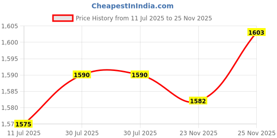 flipkart.com acronet Cricket Practice/Football Sports Ground Net Safety net Size 100X10-(Green)_01 Cricket Net acronet Price History Graph from 11 Jul 2025 to 23 Nov 2025