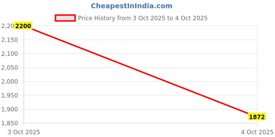 flipkart.com reebok Cricket Re-volve Tech Cricket Shoes For Men reebok Price History Graph from 3 Oct 2025 to 4 Oct 2025