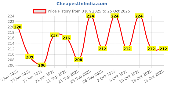 flipkart.com livo Cricket Scorebook livo Price History Graph from 3 Jun 2025 to 24 Oct 2025