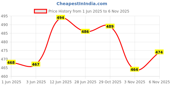 flipkart.com longmire Cricket Set Kids With 3 Stumps with Bail, 1 Bat and 1 Ball Cricket Kit For Boys Cricket Kit longmire Price History Graph from 1 Jun 2025 to 6 Nov 2025