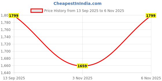 flipkart.com puma Cricket Shoes For Men puma Price History Graph from 13 Sep 2025 to 6 Nov 2025