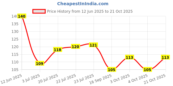 flipkart.com rbsock Cricket Sport Arms Protective Glove CG-4 Cycling Gloves rbsock Price History Graph from 12 Jun 2025 to 21 Oct 2025