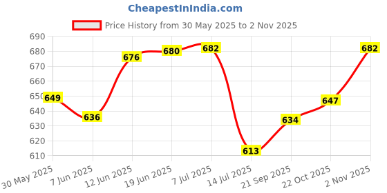 flipkart.com flick in Cricket Sports Birthday Decoration 79 Pcs Indian Cricket Team Theme flick in Price History Graph from 30 May 2025 to 2 Nov 2025