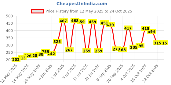 flipkart.com knk Cricket Stump , Plastic Wickets knk Price History Graph from 12 May 2025 to 22 Oct 2025
