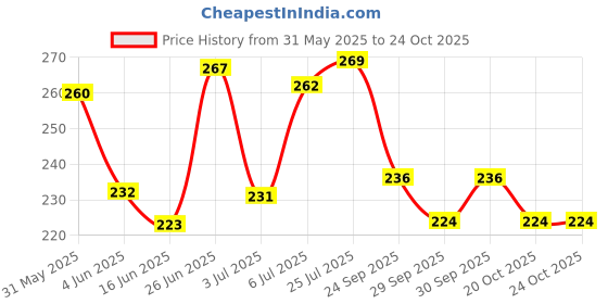 flipkart.com ospo sports Cricket Stump, Plastic Wickets, Stump Set ospo sports Price History Graph from 31 May 2025 to 23 Oct 2025