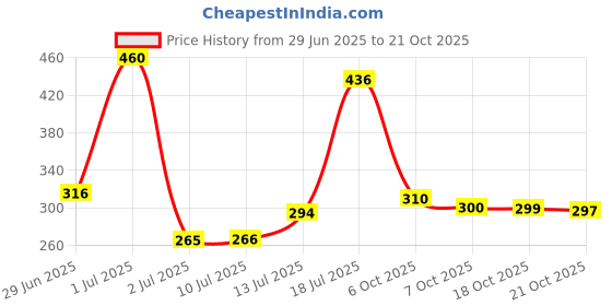 flipkart.com knk Cricket Stumps Plastic Wickets knk Price History Graph from 29 Jun 2025 to 21 Oct 2025