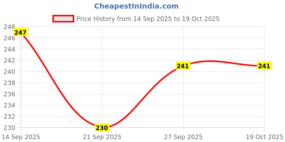 flipkart.com koel Cricket Supporter XL and Abdomen Support AD (Men) Abdominal Guard koel Price History Graph from 14 Sep 2025 to 17 Oct 2025