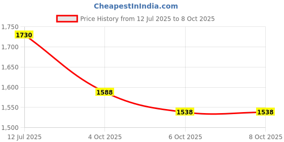 flipkart.com owlix Cricket team practice net 100×10 (Green) Cricket Net owlix Price History Graph from 12 Jul 2025 to 8 Oct 2025