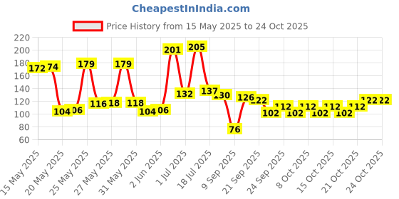 flipkart.com lycan cricket Tennis Ball lycan Price History Graph from 15 May 2025 to 24 Oct 2025