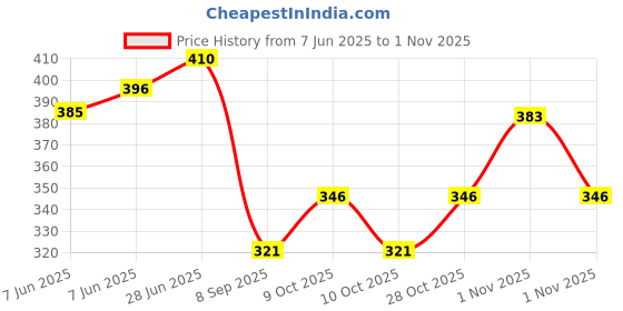 flipkart.com instyler cricket tennis ball 6 pieces + 1 bat grip Tennis Ball instyler Price History Graph from 7 Jun 2025 to 1 Nov 2025