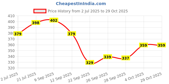 flipkart.com nivia Cricket Tennis Ball Heavy Weight (Pack of 6 Balls) Cricket Tennis Ball nivia Price History Graph from 2 Jul 2025 to 29 Oct 2025